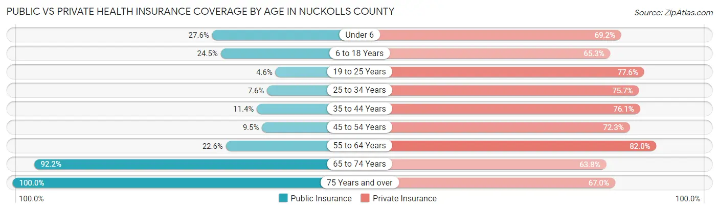 Public vs Private Health Insurance Coverage by Age in Nuckolls County