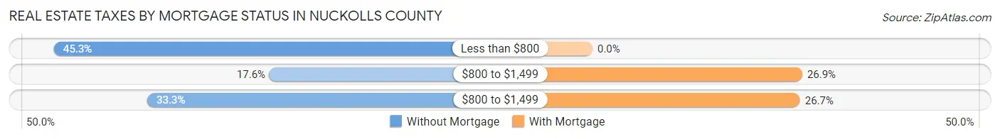 Real Estate Taxes by Mortgage Status in Nuckolls County