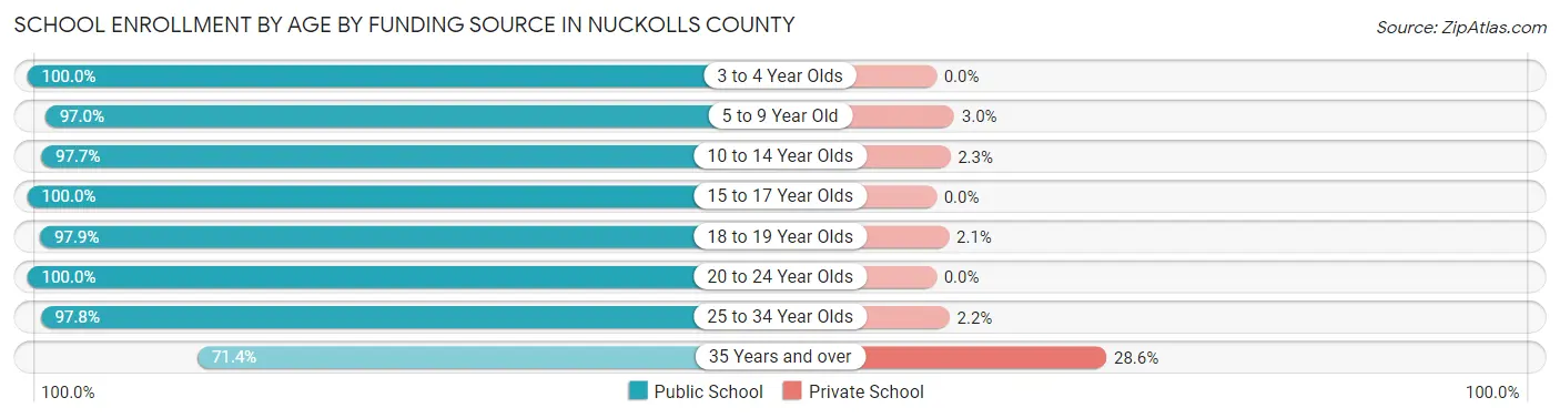School Enrollment by Age by Funding Source in Nuckolls County
