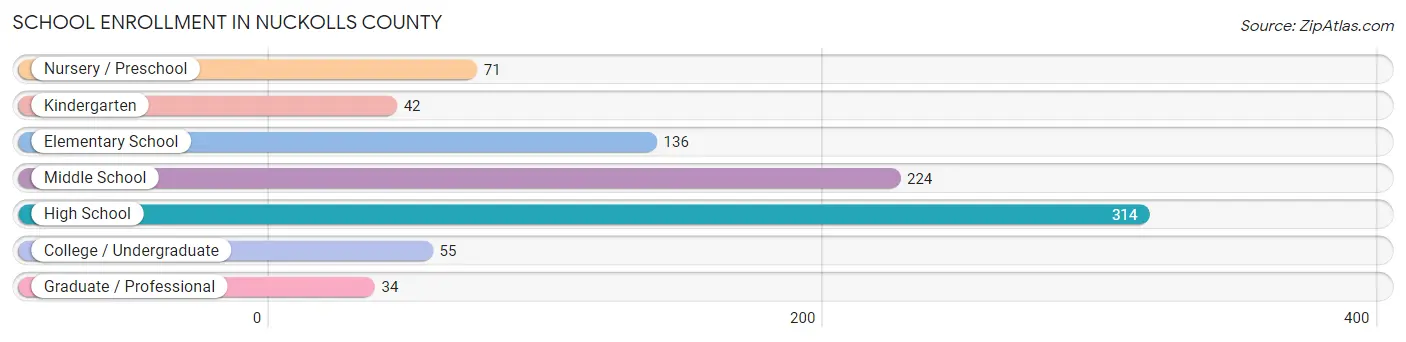 School Enrollment in Nuckolls County