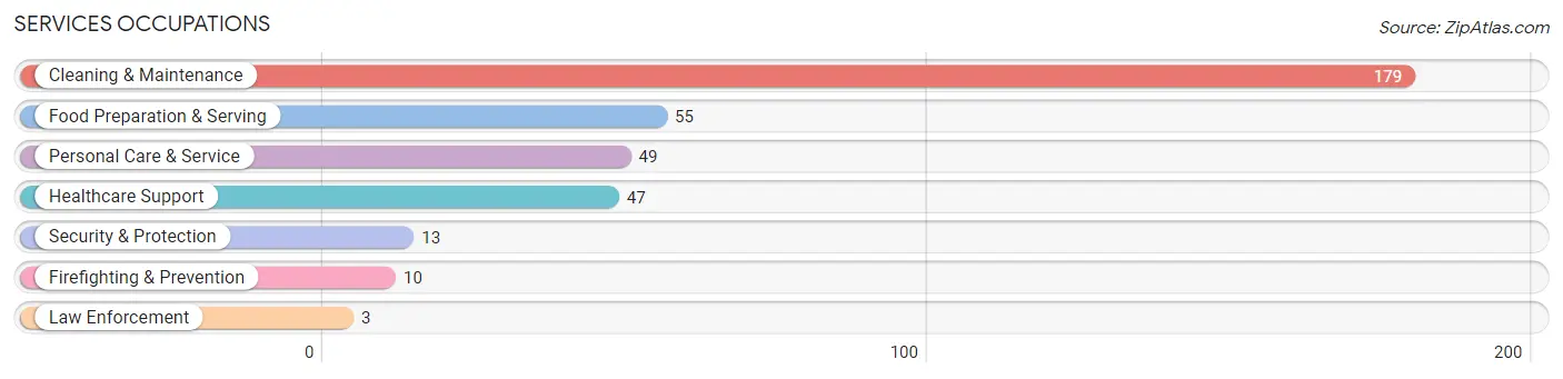 Services Occupations in Nuckolls County