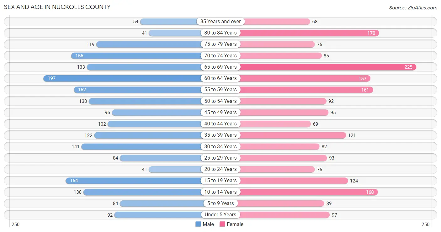 Sex and Age in Nuckolls County