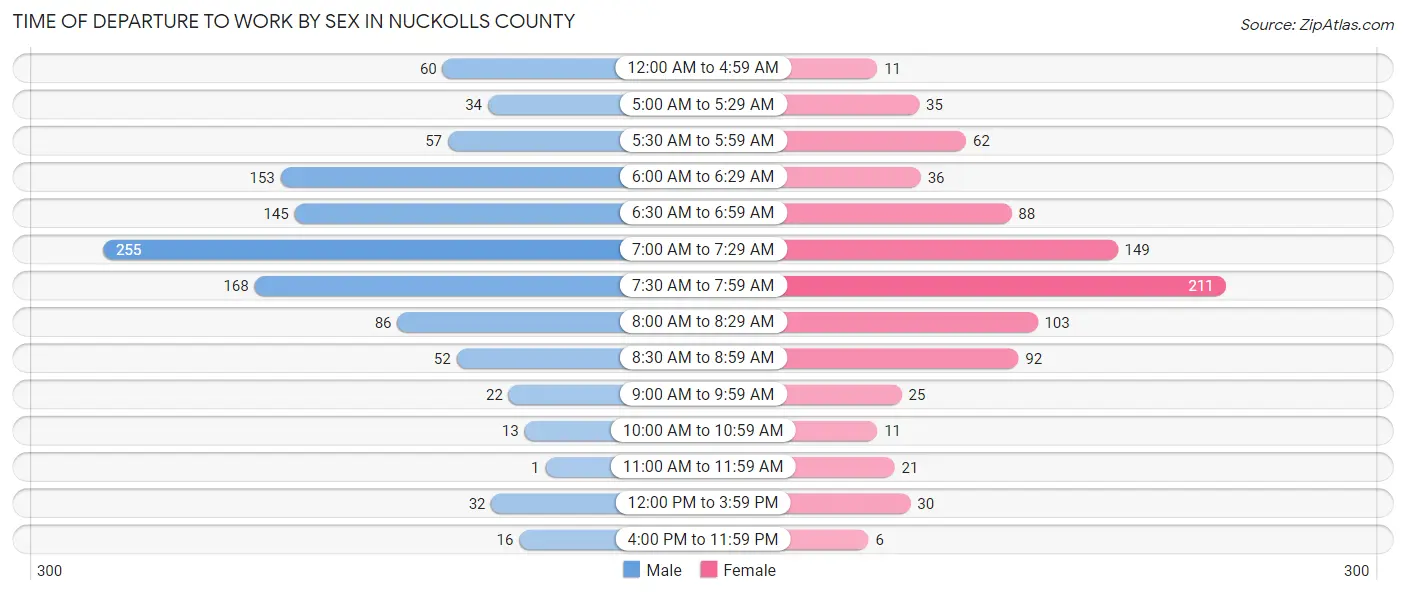Time of Departure to Work by Sex in Nuckolls County