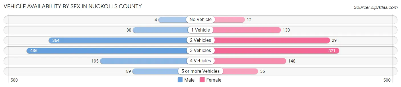 Vehicle Availability by Sex in Nuckolls County