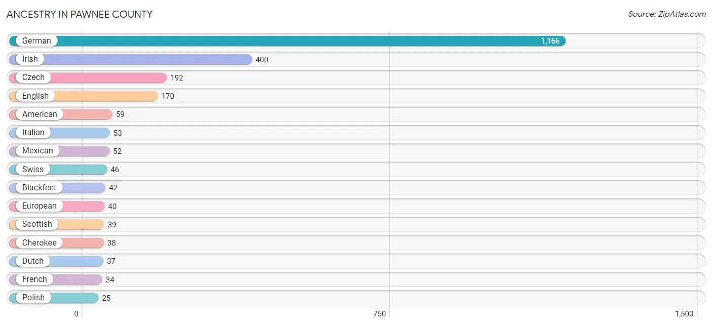 Ancestry in Pawnee County