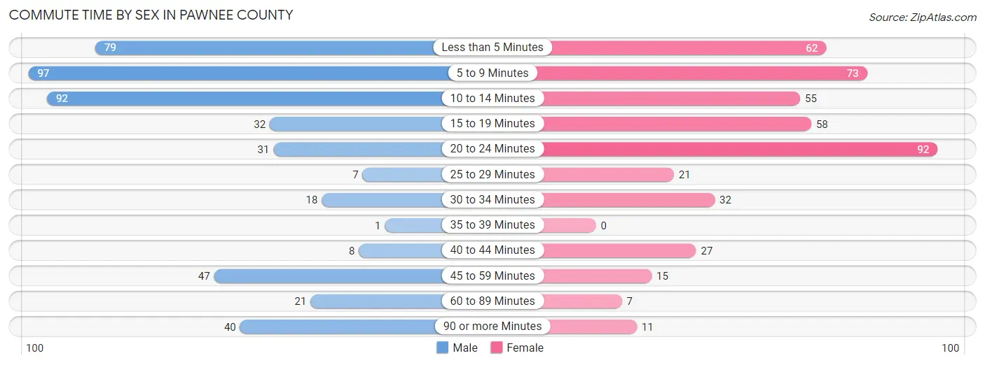 Commute Time by Sex in Pawnee County