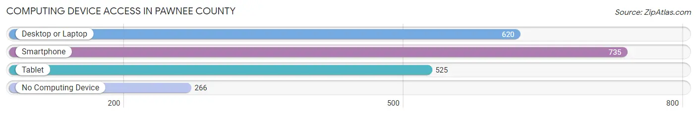 Computing Device Access in Pawnee County