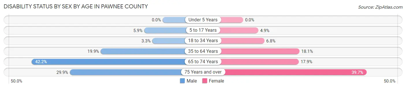 Disability Status by Sex by Age in Pawnee County