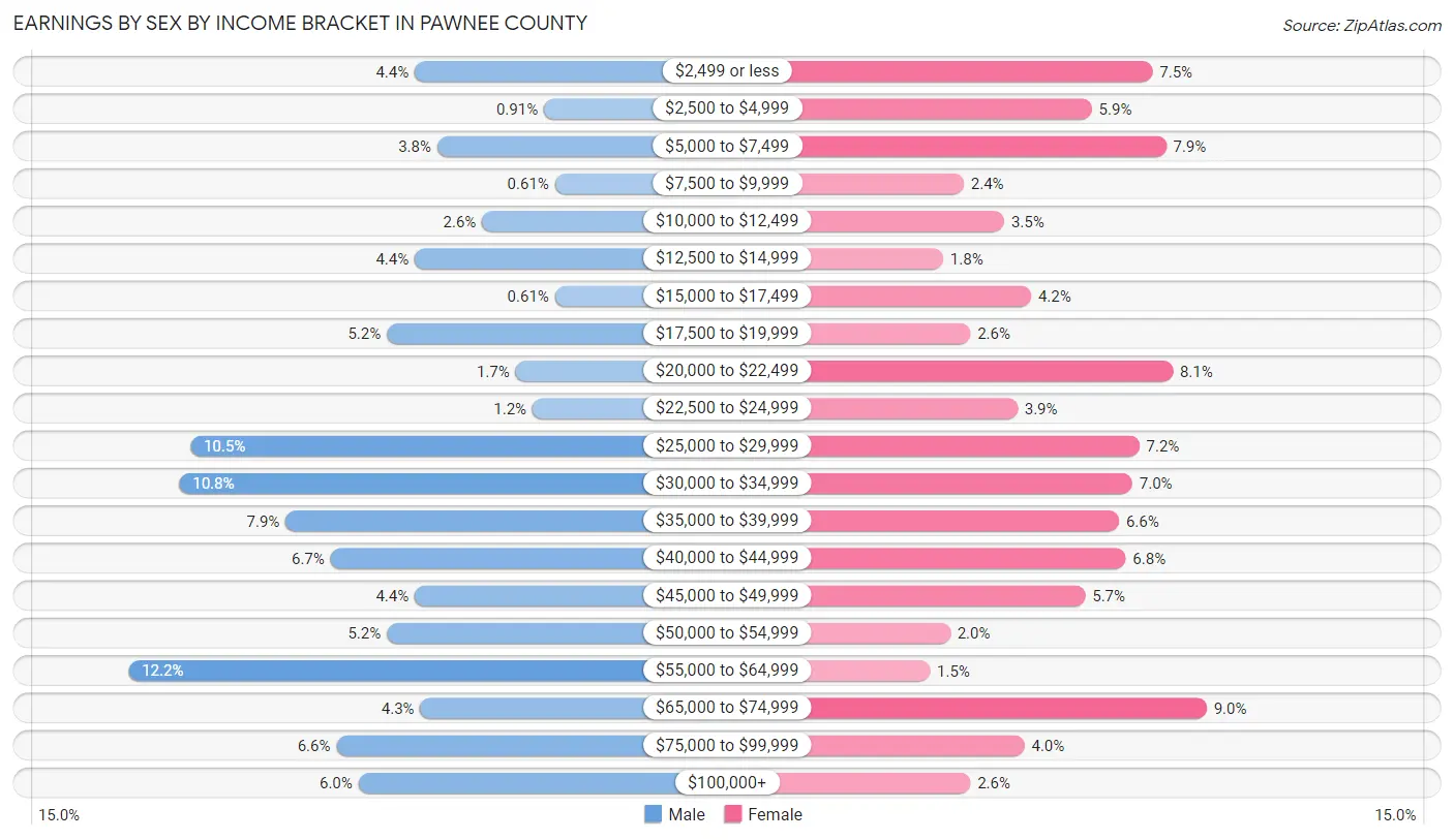 Earnings by Sex by Income Bracket in Pawnee County