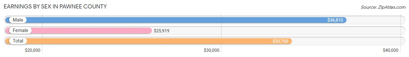 Earnings by Sex in Pawnee County