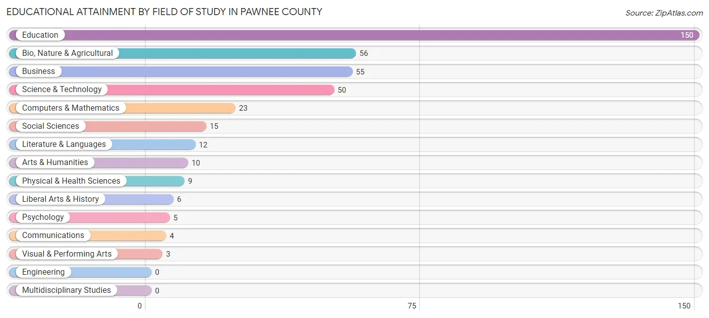 Educational Attainment by Field of Study in Pawnee County