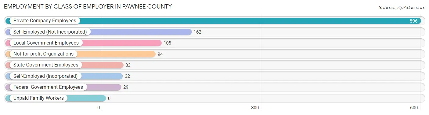 Employment by Class of Employer in Pawnee County