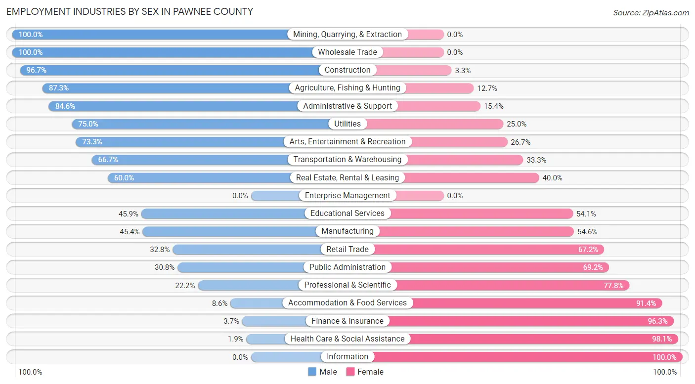 Employment Industries by Sex in Pawnee County