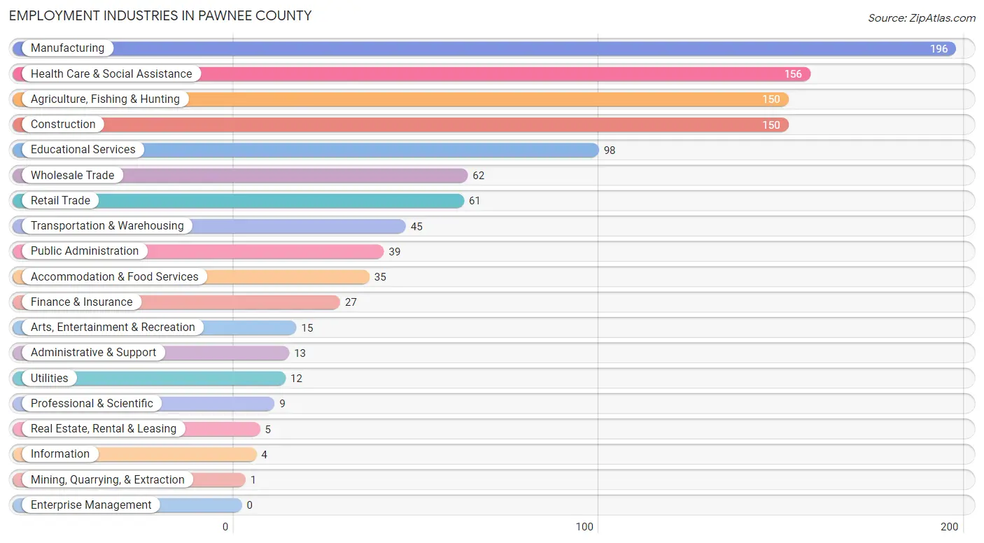 Employment Industries in Pawnee County