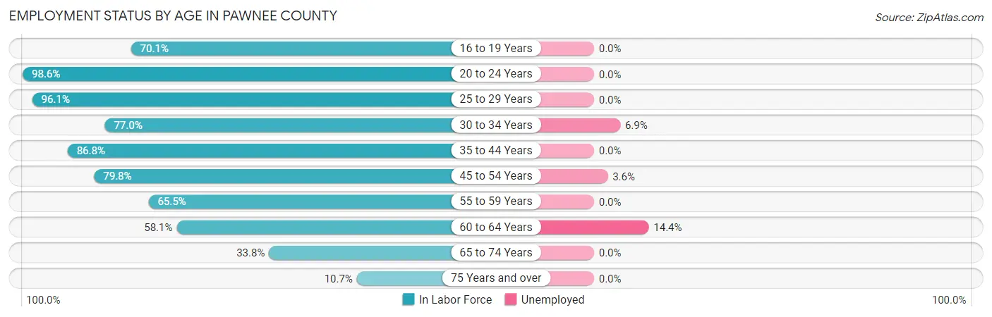 Employment Status by Age in Pawnee County