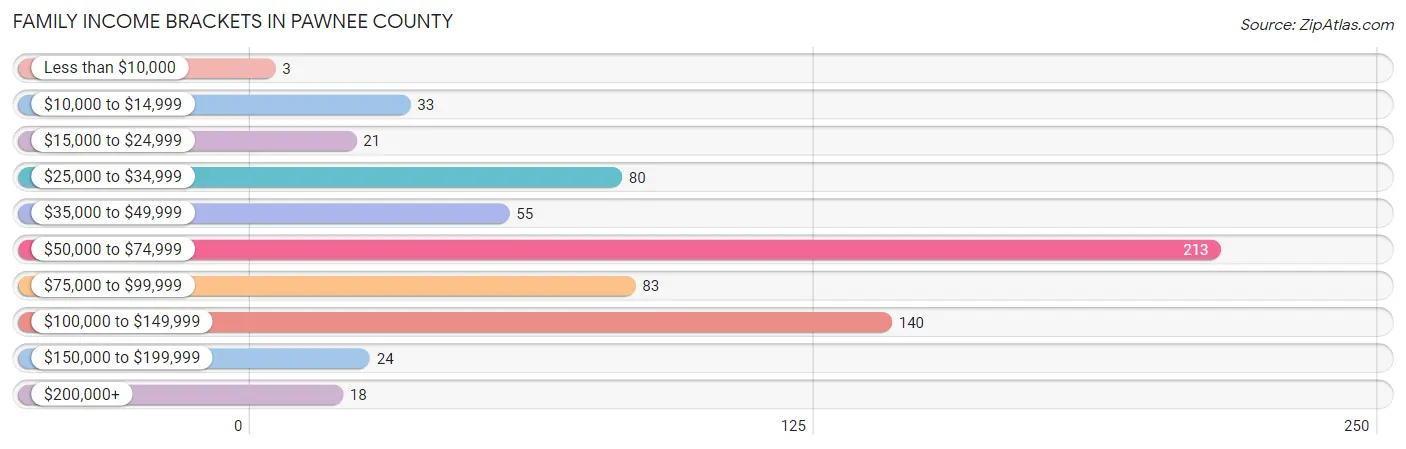 Family Income Brackets in Pawnee County