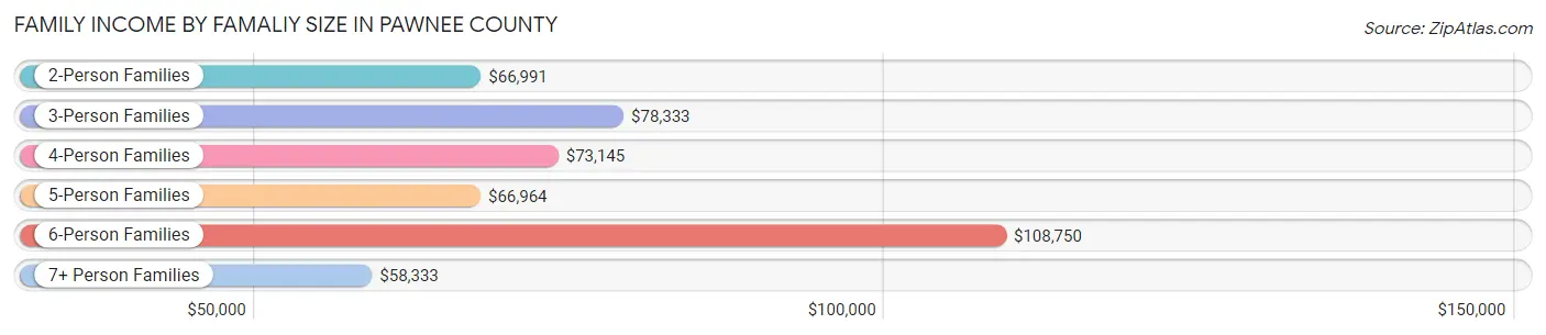 Family Income by Famaliy Size in Pawnee County