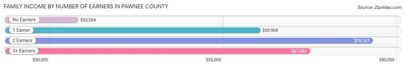 Family Income by Number of Earners in Pawnee County