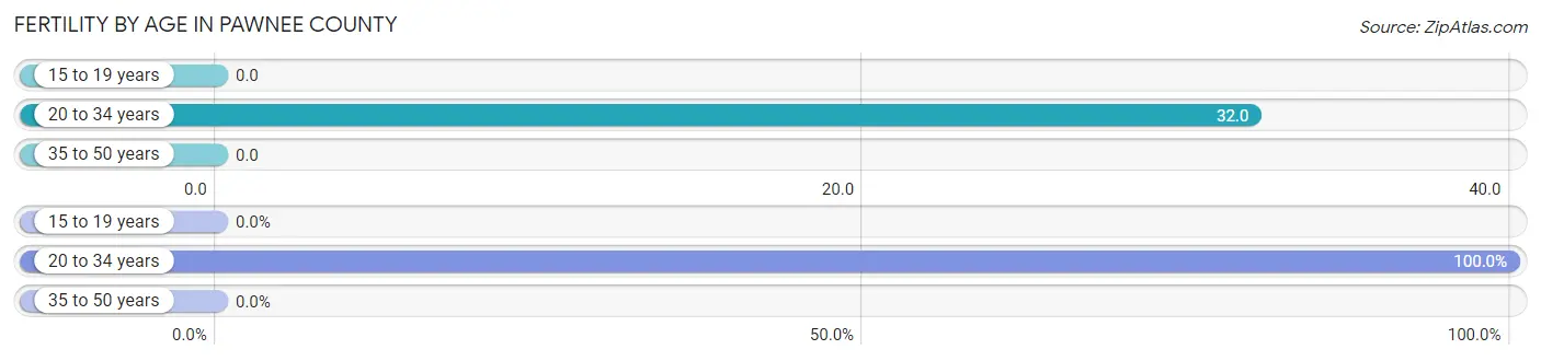 Female Fertility by Age in Pawnee County