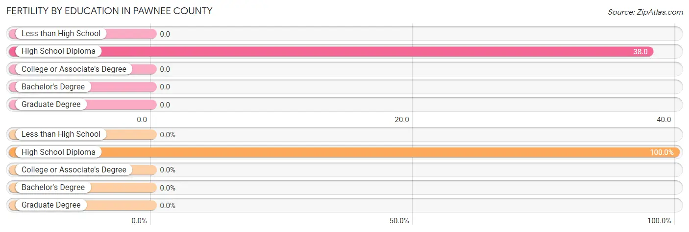 Female Fertility by Education Attainment in Pawnee County