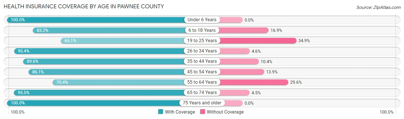 Health Insurance Coverage by Age in Pawnee County