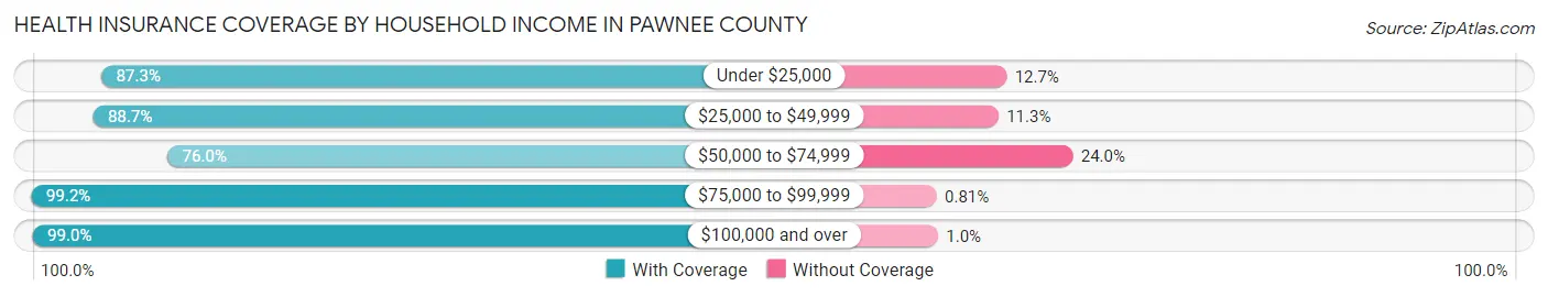 Health Insurance Coverage by Household Income in Pawnee County