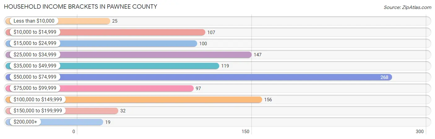 Household Income Brackets in Pawnee County