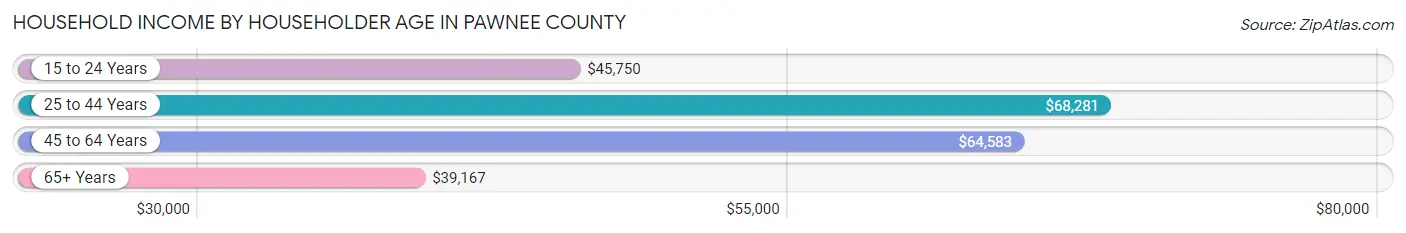 Household Income by Householder Age in Pawnee County