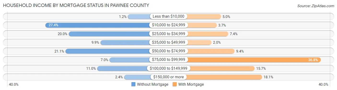 Household Income by Mortgage Status in Pawnee County