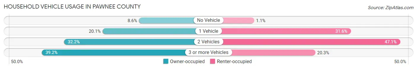 Household Vehicle Usage in Pawnee County