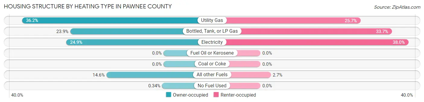 Housing Structure by Heating Type in Pawnee County