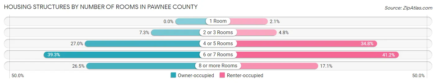 Housing Structures by Number of Rooms in Pawnee County