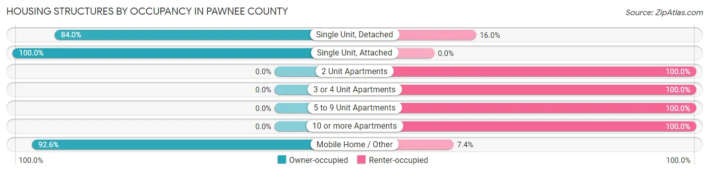 Housing Structures by Occupancy in Pawnee County