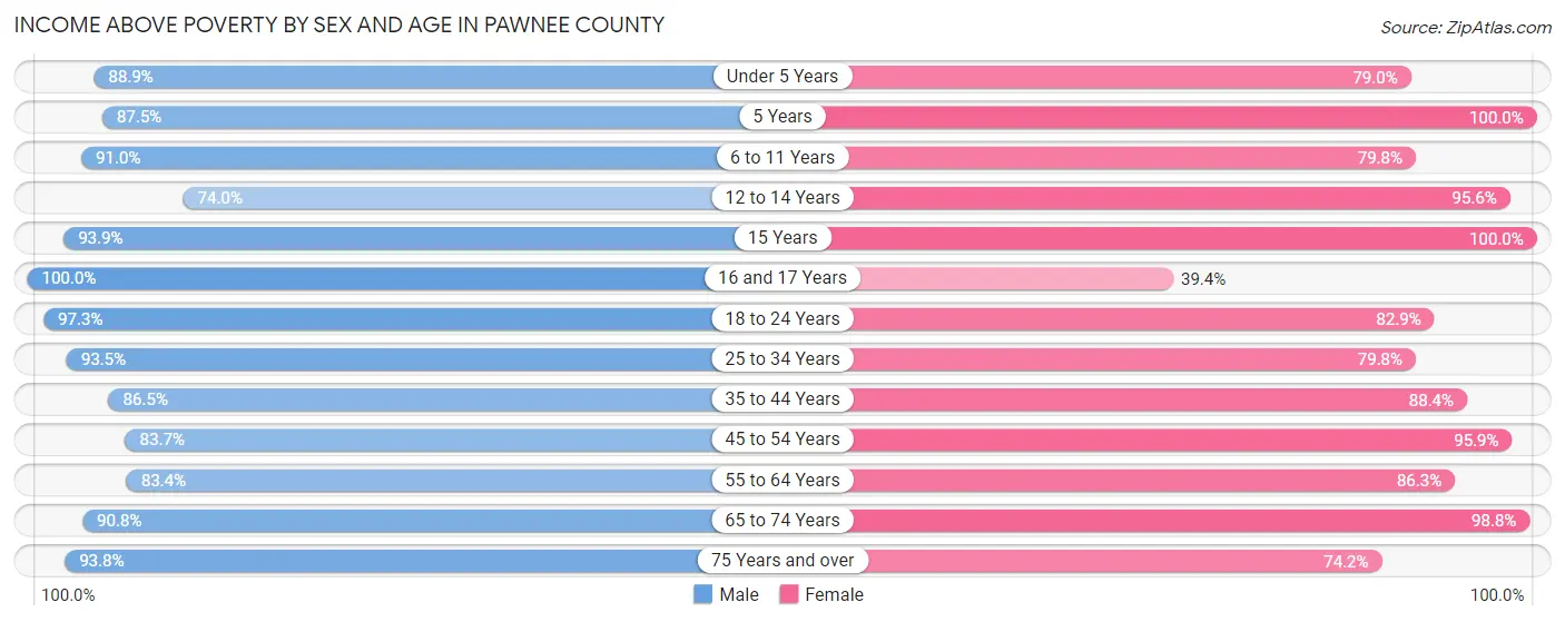 Income Above Poverty by Sex and Age in Pawnee County