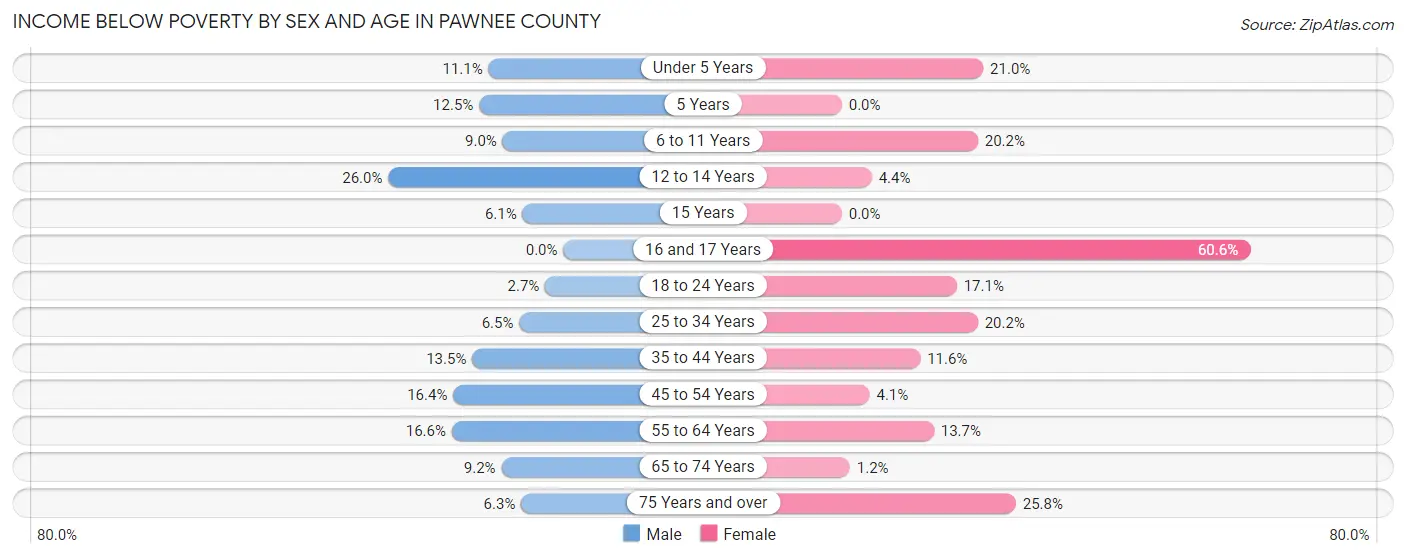 Income Below Poverty by Sex and Age in Pawnee County