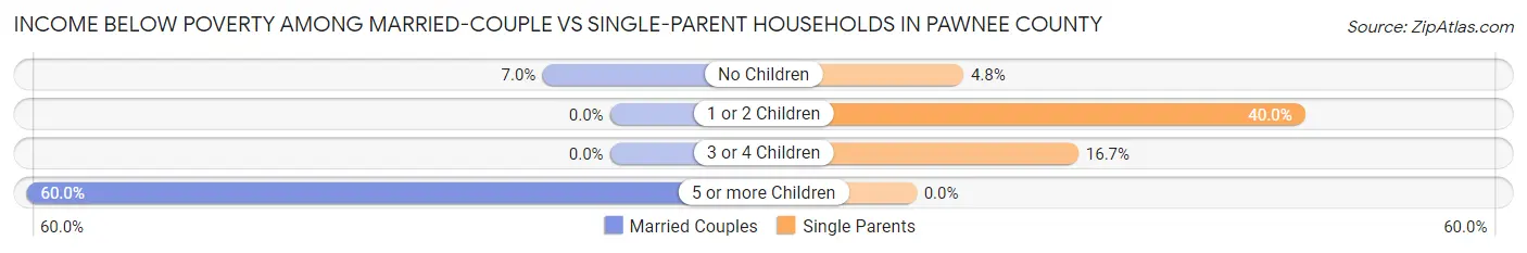 Income Below Poverty Among Married-Couple vs Single-Parent Households in Pawnee County