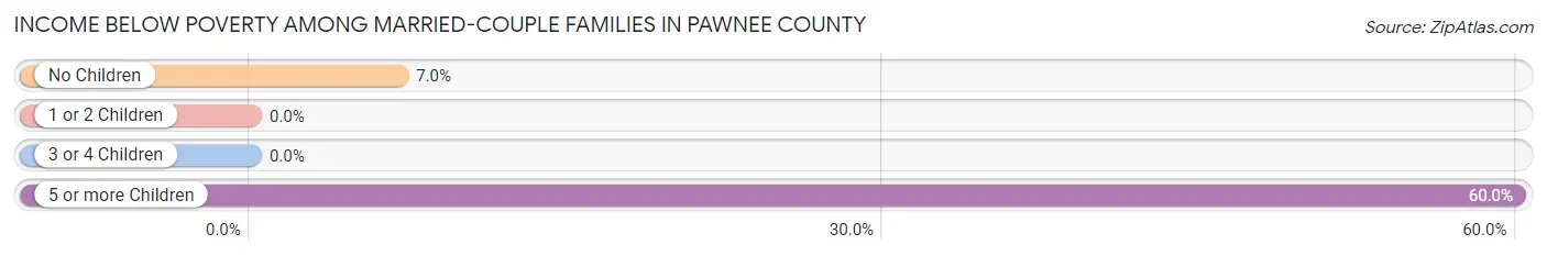 Income Below Poverty Among Married-Couple Families in Pawnee County