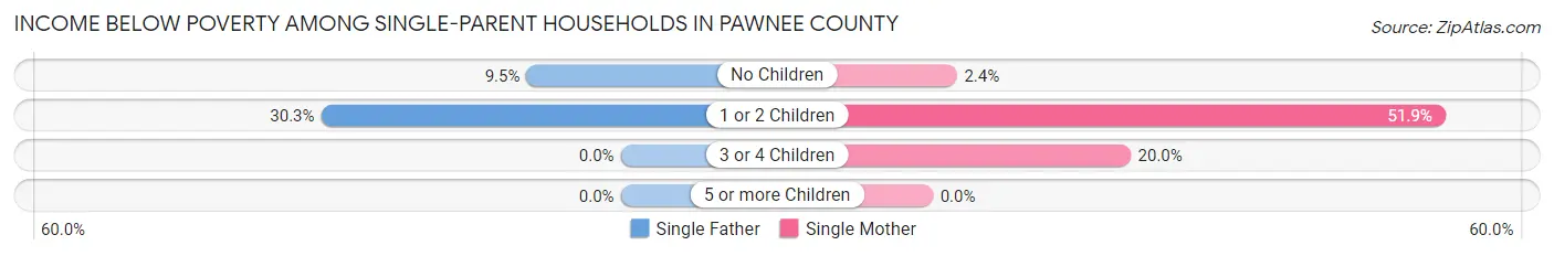 Income Below Poverty Among Single-Parent Households in Pawnee County