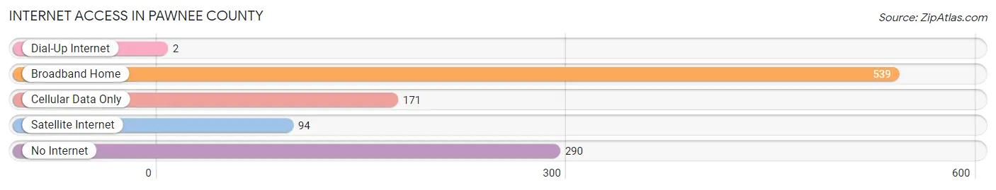 Internet Access in Pawnee County