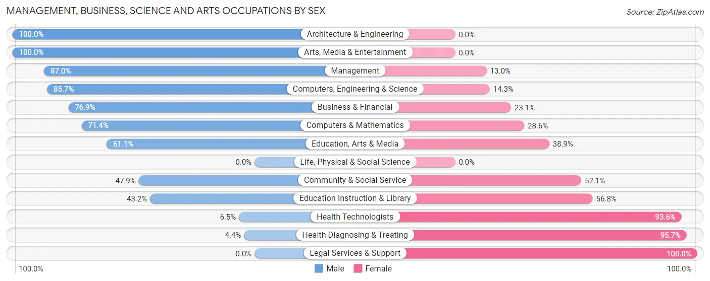 Management, Business, Science and Arts Occupations by Sex in Pawnee County