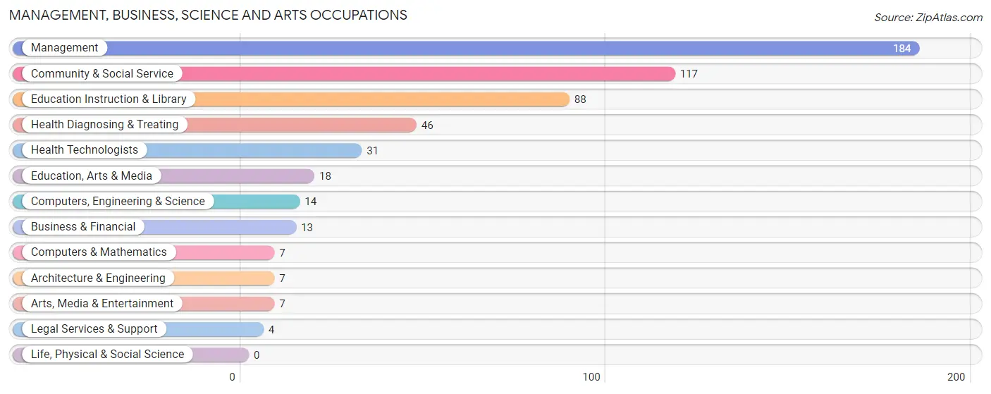 Management, Business, Science and Arts Occupations in Pawnee County