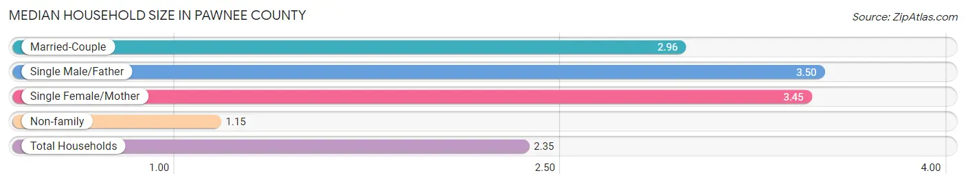 Median Household Size in Pawnee County