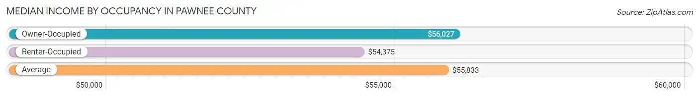 Median Income by Occupancy in Pawnee County