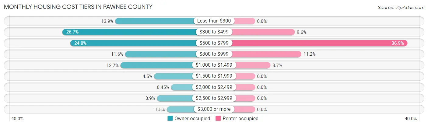 Monthly Housing Cost Tiers in Pawnee County