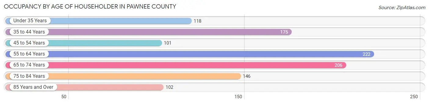 Occupancy by Age of Householder in Pawnee County