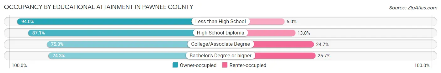 Occupancy by Educational Attainment in Pawnee County