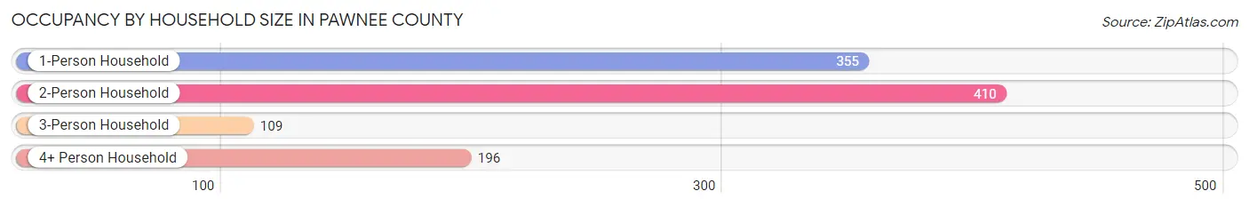 Occupancy by Household Size in Pawnee County