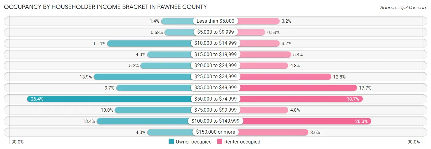 Occupancy by Householder Income Bracket in Pawnee County