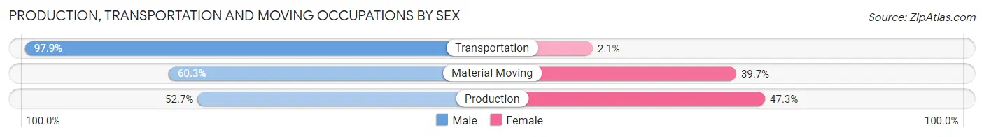 Production, Transportation and Moving Occupations by Sex in Pawnee County