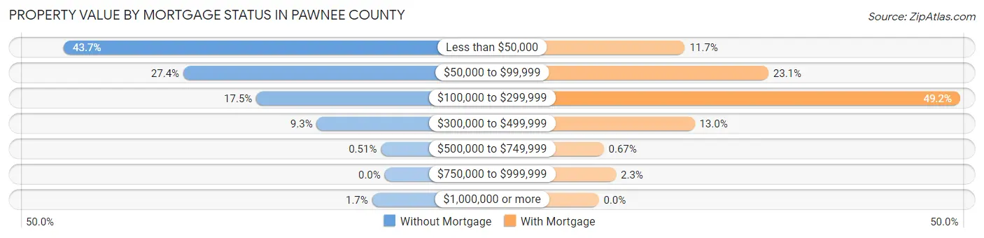 Property Value by Mortgage Status in Pawnee County